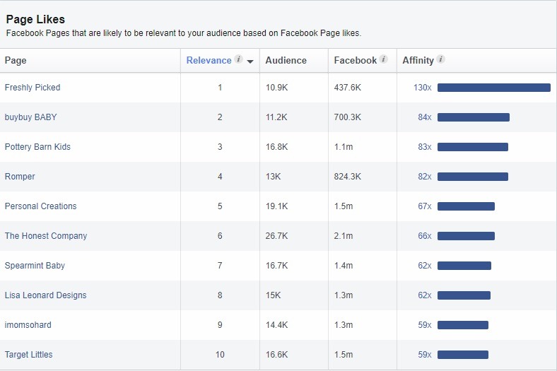 interests for FB audience insights 