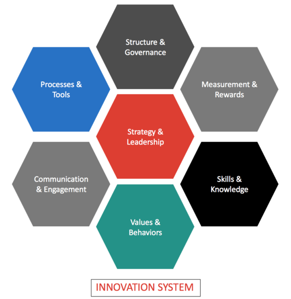 Innovation System Innovation Capability Framework