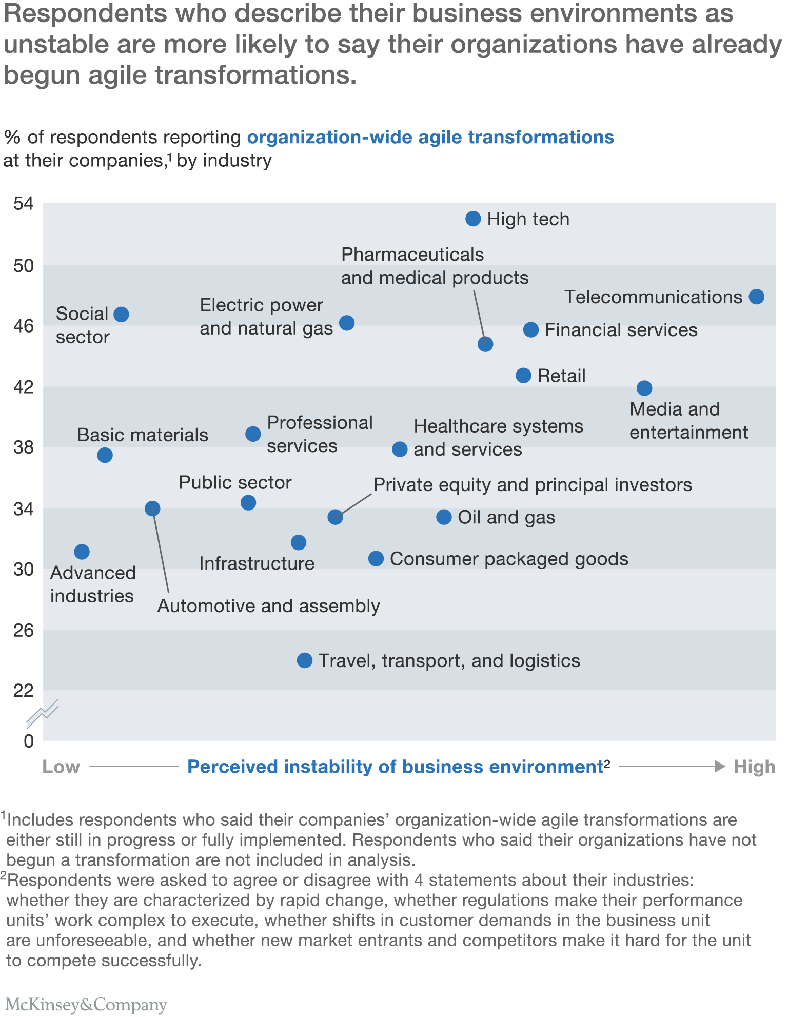 McKinsey Survey on business agility