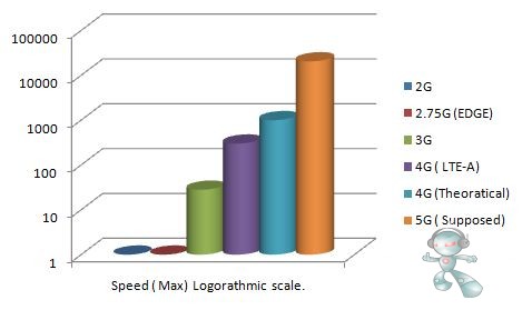5G speed