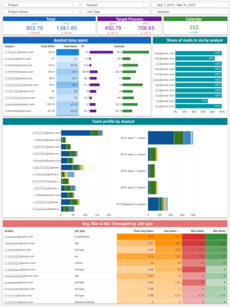 analyst dashboard to measure individual performance.