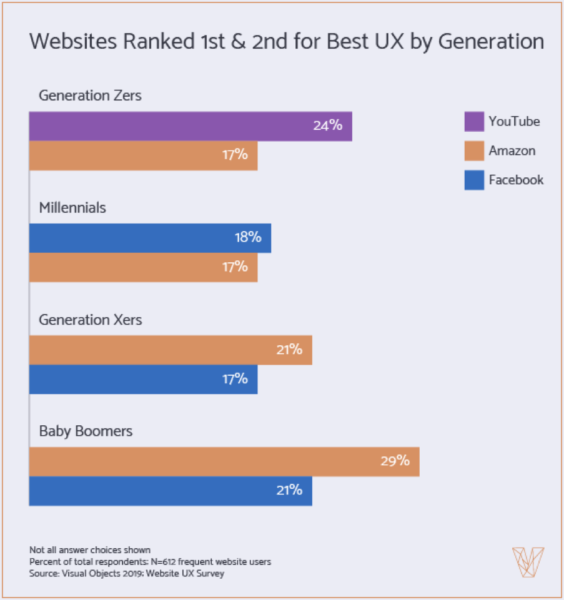 Gen Z Users Prefer YouTube