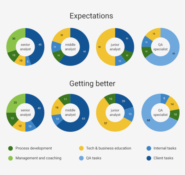 expectations vs. progress for analysts division of labor.