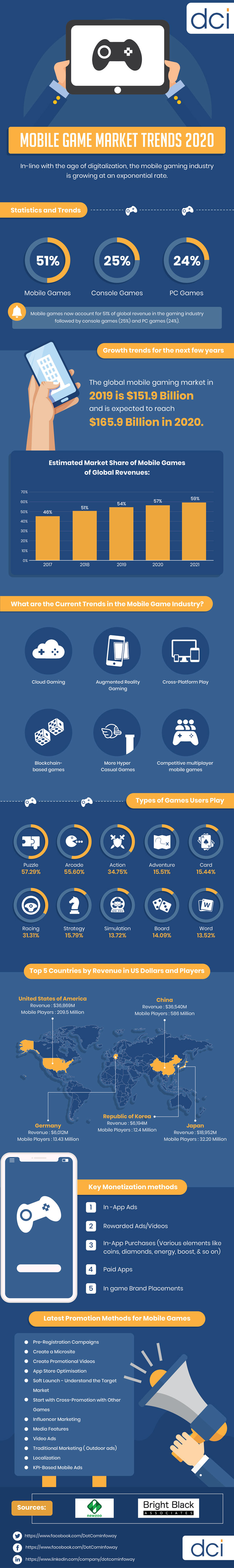 Game Marketing Trends 2020