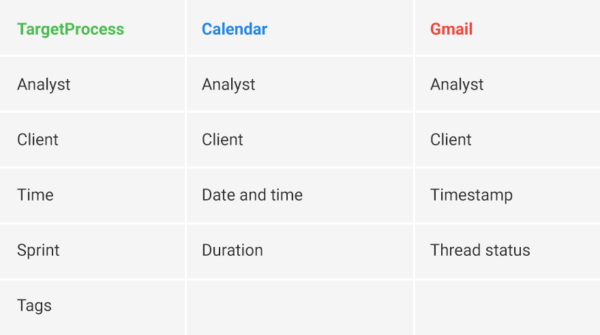 metrics and dimensions for analytics team measurement.