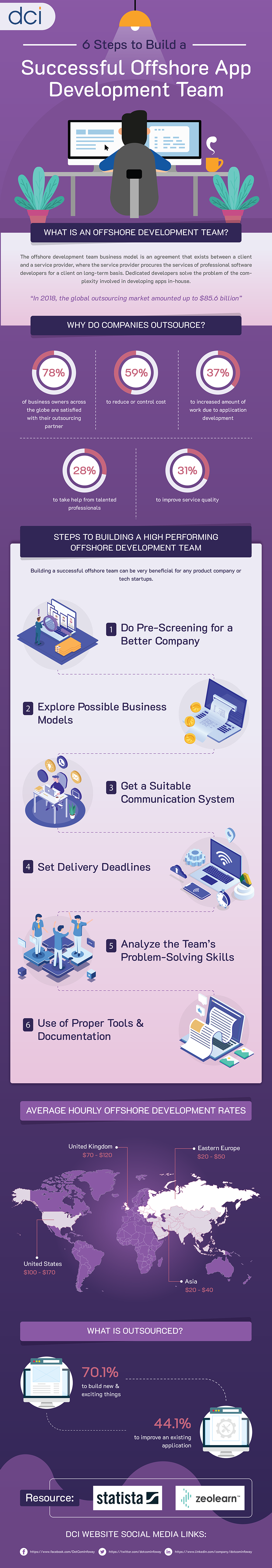 dedicated developers infographic