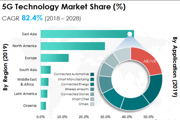 5G technology Market SHare