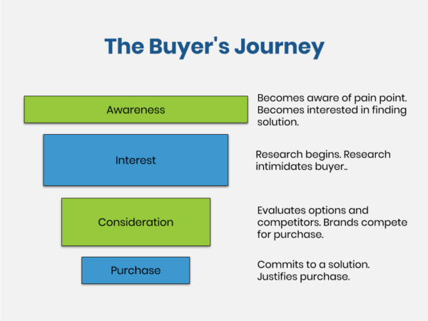 buyers journey