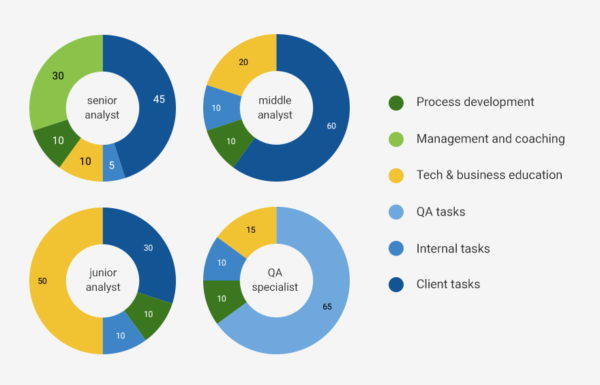 ideal division of time for analytics team.
