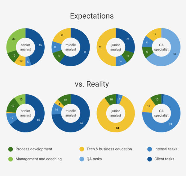 expectations vs. reality for time division.