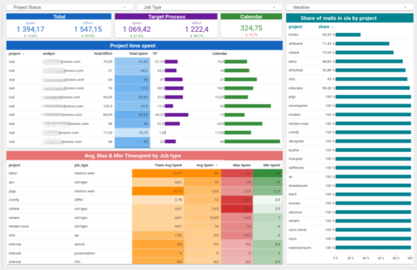 dashboard to measure task performance.