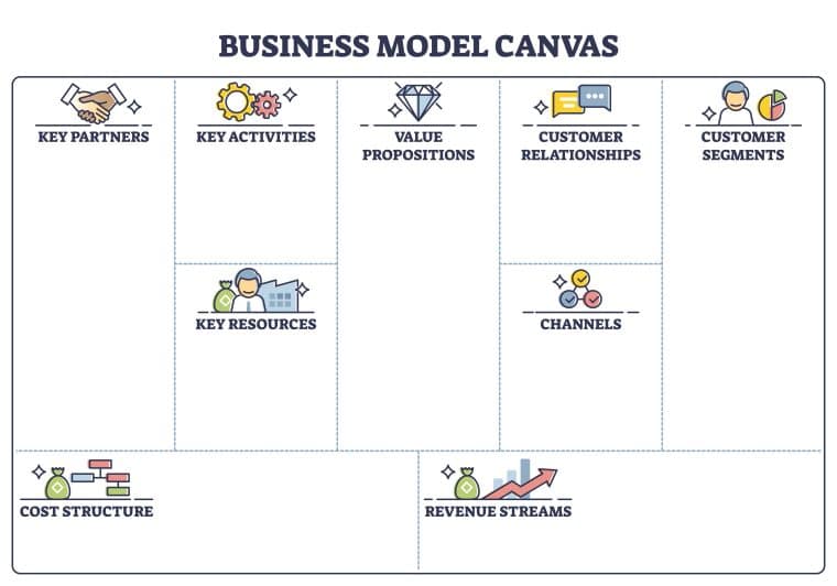 Key activities in business model canvas: Business model canvas with labeled empty blank sheet page outline diagram. Educational template scheme with business strategy planning or writing company key partners and customers vector illustration