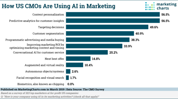 CMO Marketing AI