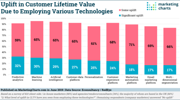 Customer Lifetime Value