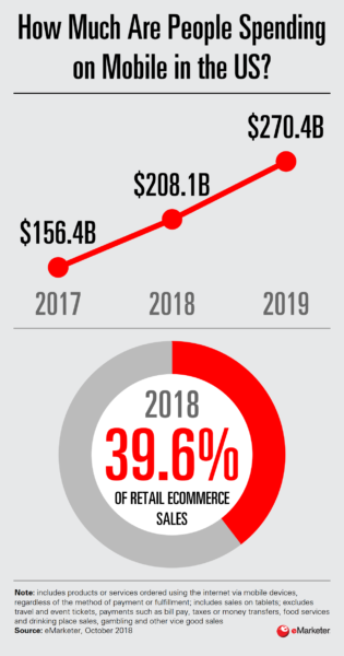 Mobile Shopping Behaviour of the US Customers