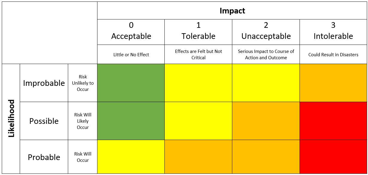 Risk Matrix