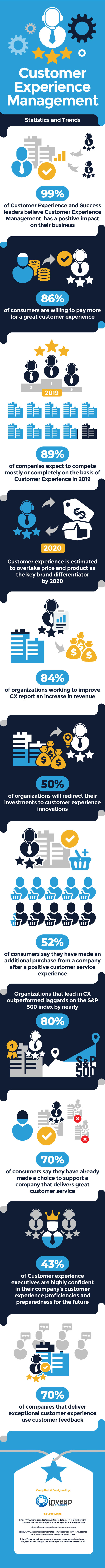 The importance of Customer Experience Management – Statistics and Trends
