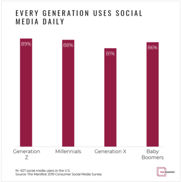 How Different Generations Use Social Media