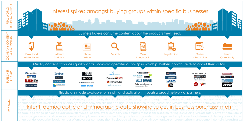 intent data coop bombora