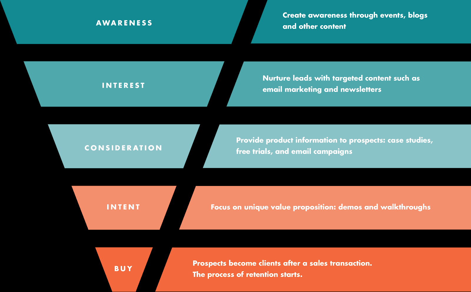 Moz Facebook Sales Funnel