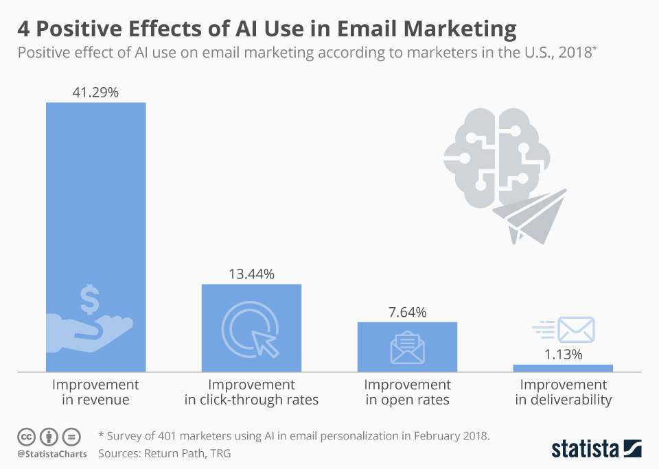 10 Email Marketing Stats To Prove Your Point