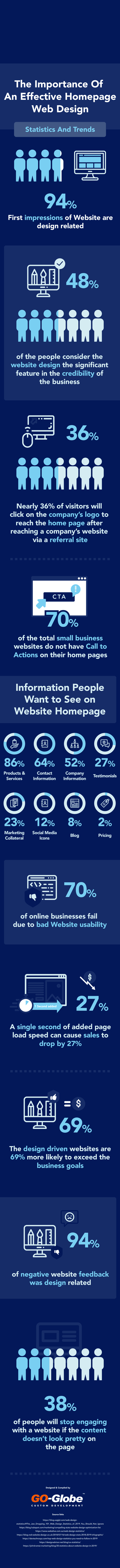 The Importance of an Effective Homepage Web Design – Statistics and Trends