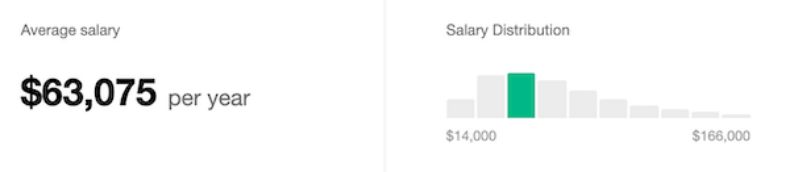 Sales operations manager salary