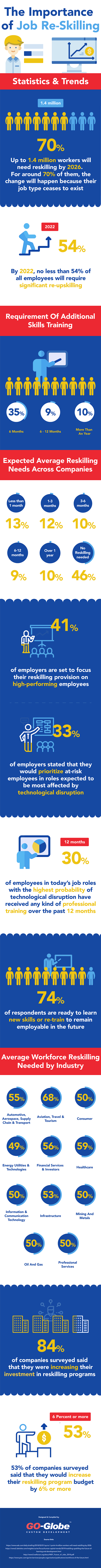 The Importance of Job Reskilling - Statistics and Trends