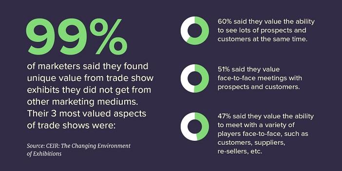 stats about offline marketing working