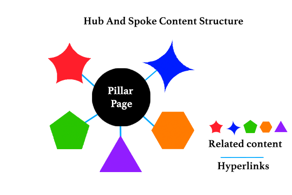 This is the hub and spoke structure used by an SEO consultant Toronto trusts. Digital Ducats Inc.