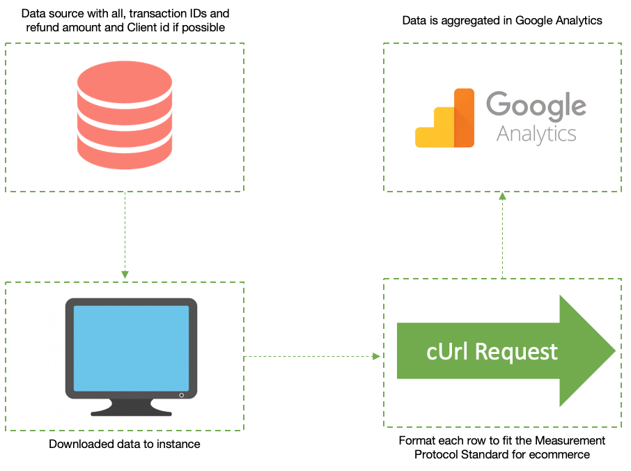 example of data flow to match crm data with analytics data and send via measurement protocol.