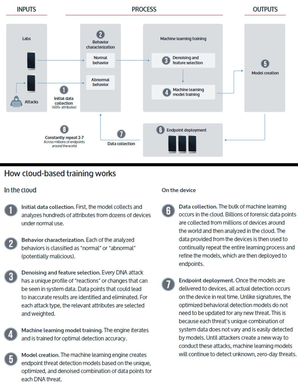 10 Ways AI and Machine Learning Are Improving Endpoint Security