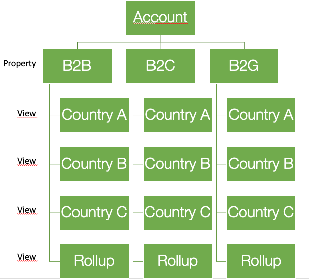 potential division of google analytics account.