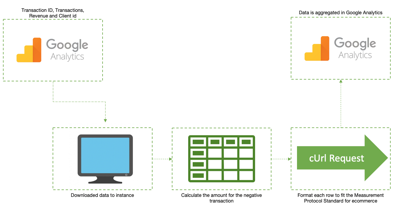 flow for negative transactions to integrate for measurement protocol.
