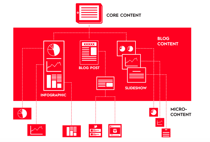 marketing campaigns divisible content