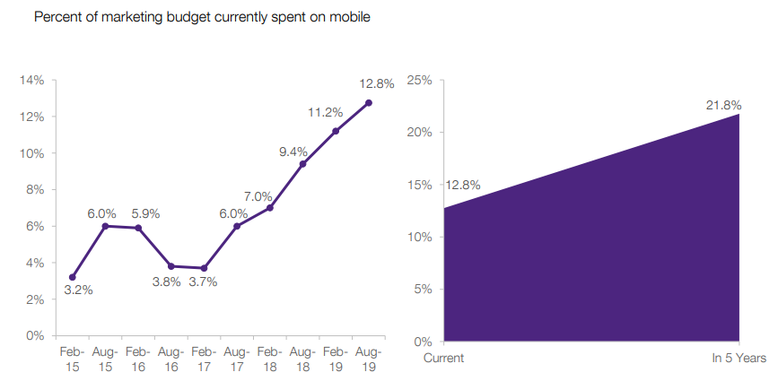 Mobile Marketing