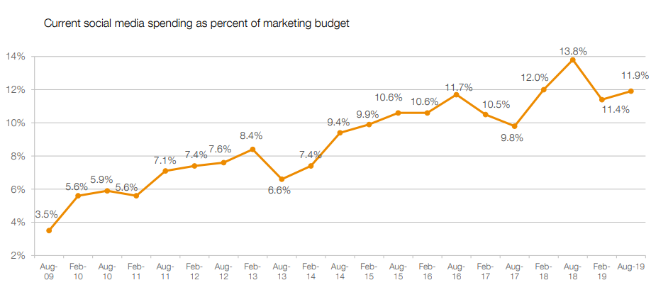 Social Media Marketing