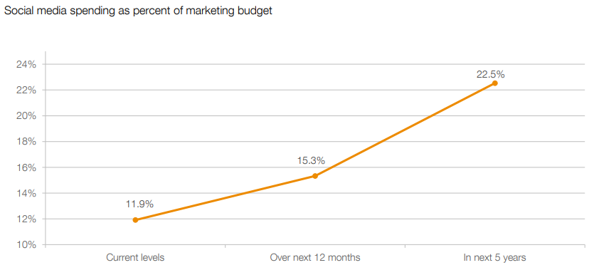 Social Media Marketing