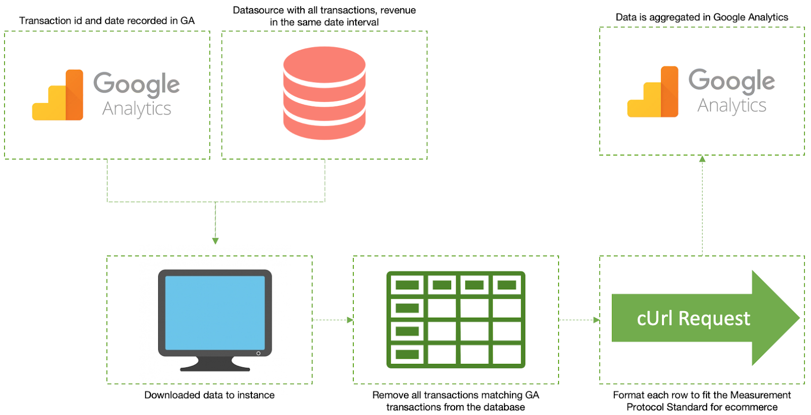 flow for data using the measurement protocol.