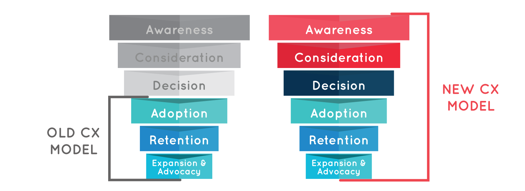 The old customer experience model vs the new customer experience model