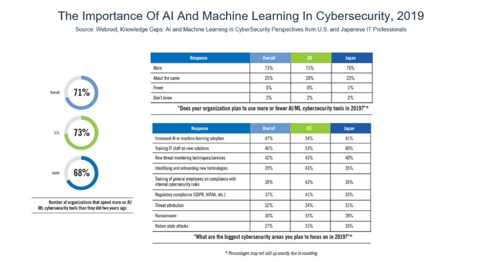 10 Charts That Will Change Your Perspective Of AI In Security