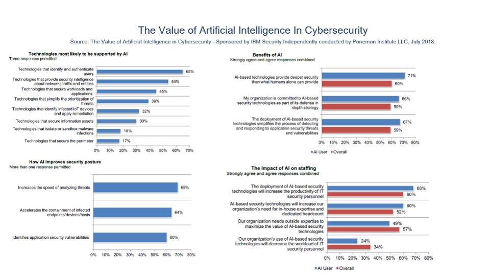 10 Charts That Will Change Your Perspective Of AI In Security