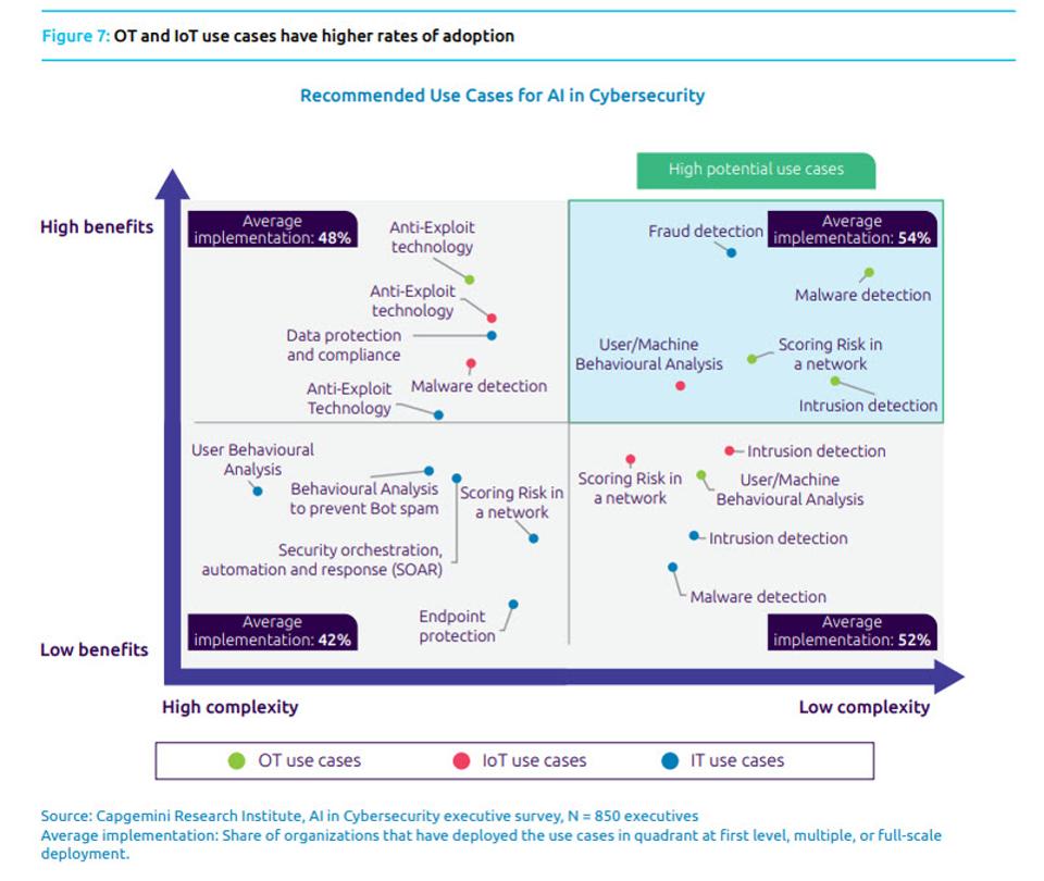 10 Charts That Will Change Your Perspective Of AI In Security 