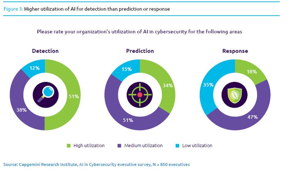 10 Charts That Will Change Your Perspective Of AI In Security