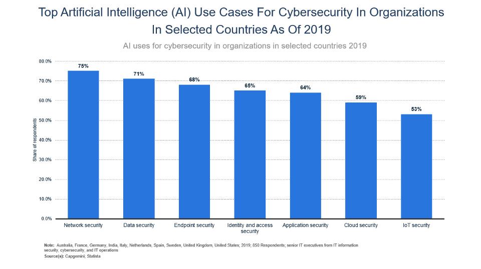 10 Charts That Will Change Your Perspective Of AI In Security