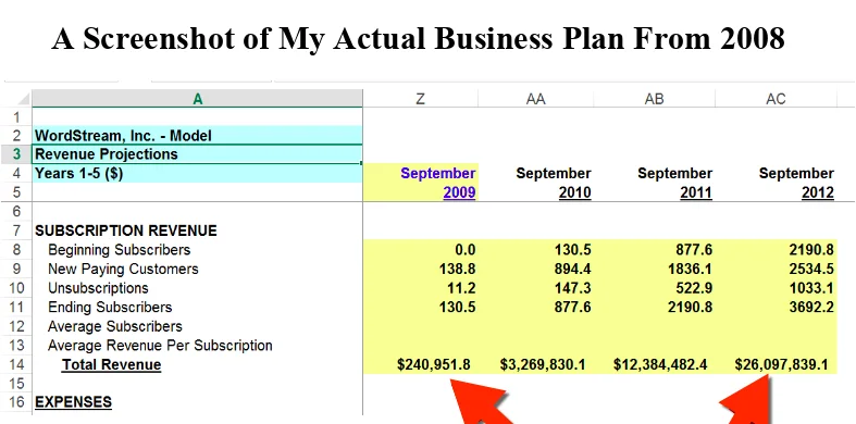 A chart depicting the bold vision for Wordstream