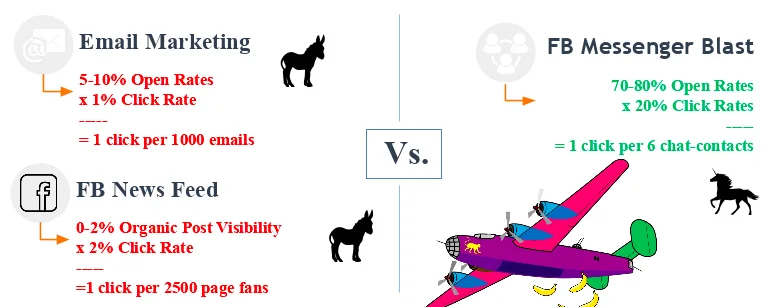 A comparison between email marketing, Facebook Newsfeed ads marketing, and Facebook Messenger marketing. Email marketing receives 1 click per 1000 emails, Facebook Newsfeed receives 1 click per 2500 page fans, and Facebook Messenger blasts receive 1 click per 6 chat contacts.