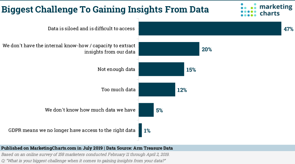 Marketing Data Challenges