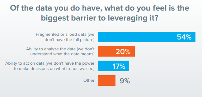 Marketing Data Challenges