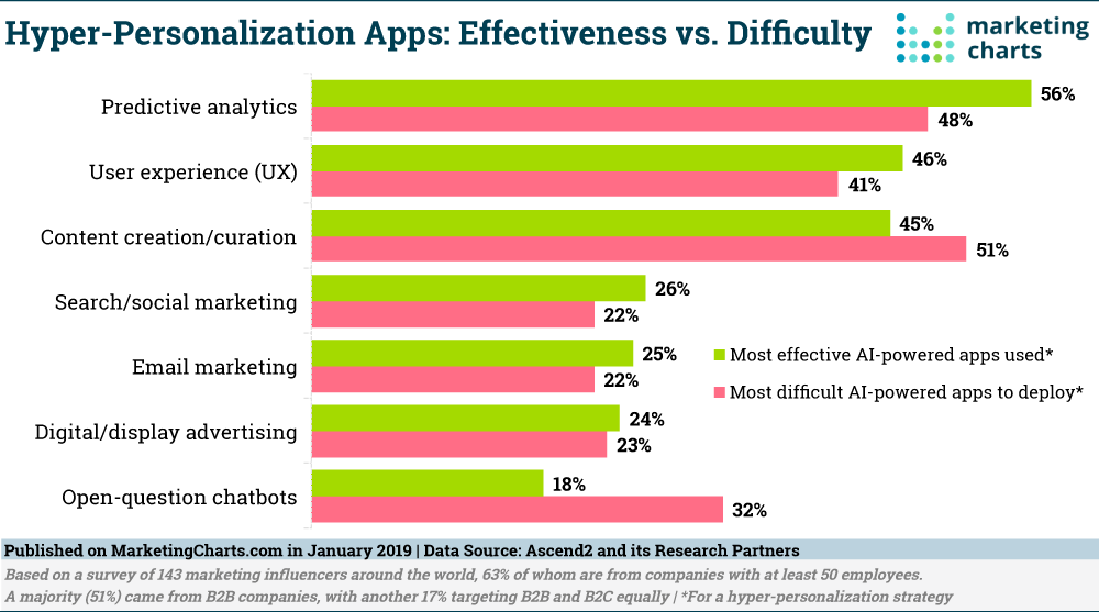 Marketing Personalization